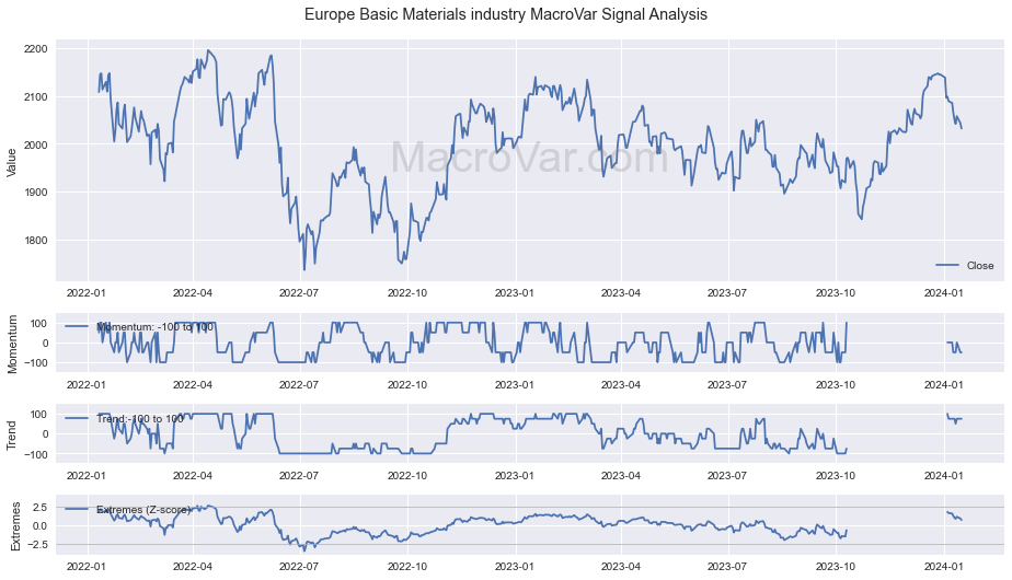 Europe Basic Materials industry Signals - Last Update: 2023-12-16