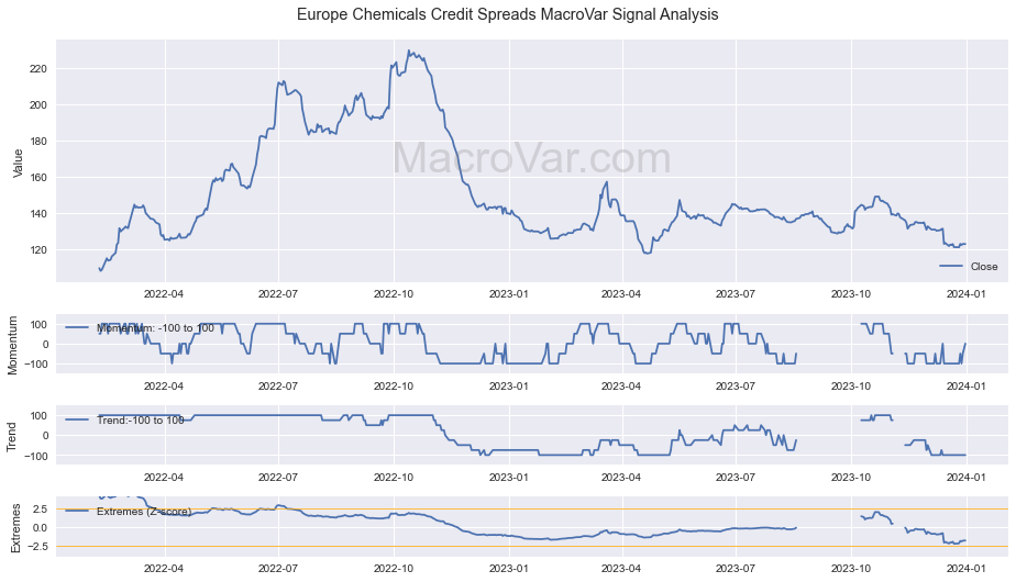 Europe Chemicals Credit Spreads Signals - Last Update: 2024-01-01