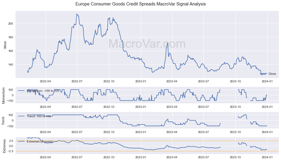 Europe Consumer Goods Credit Spreads Signals - Last Update: 2024-01-01