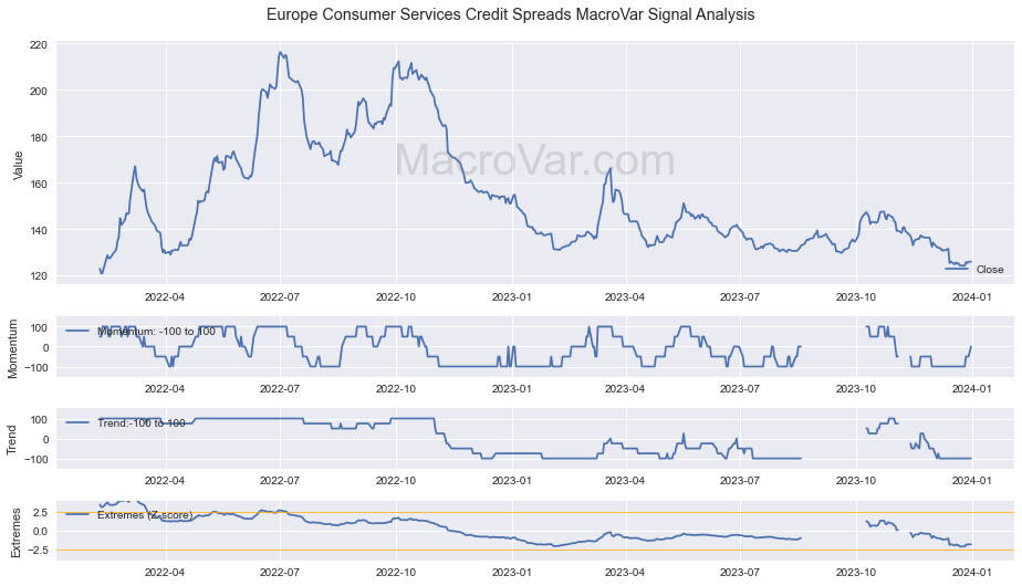 Europe Consumer Services Credit Spreads Signals - Last Update: 2024-01-17