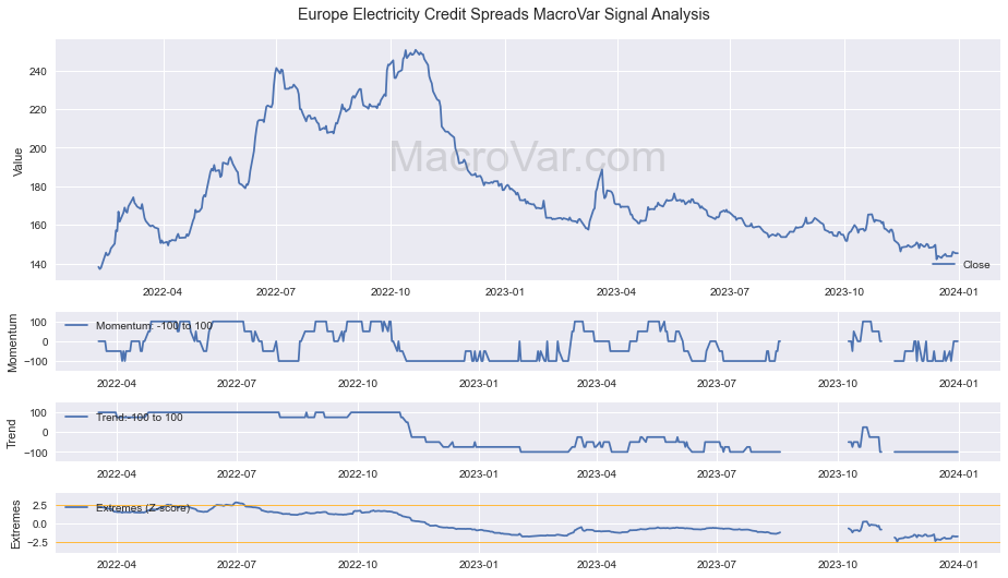Europe Electricity Credit Spreads Signals - Last Update: 2024-01-01