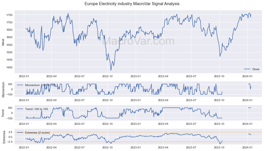Europe Electricity industry Signals - Last Update: 2024-01-17