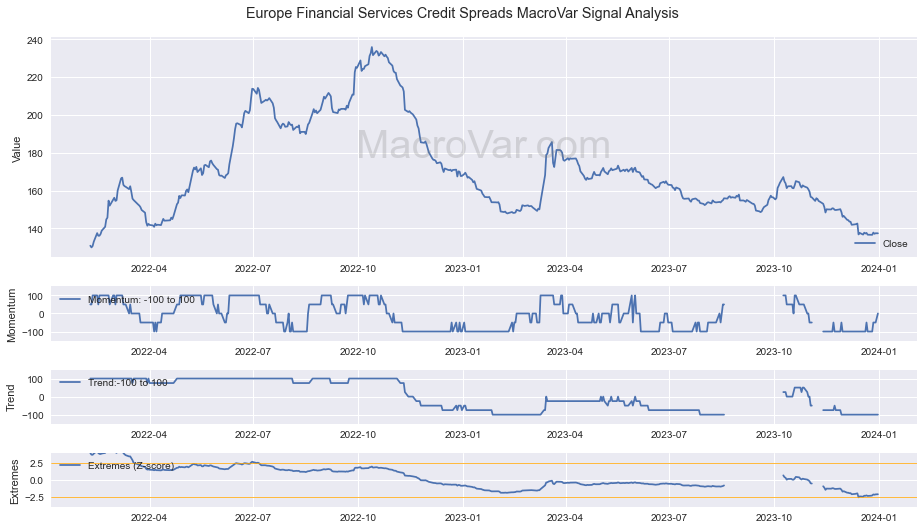 Europe Financial Services Credit Spreads Signals - Last Update: 2024-01-17