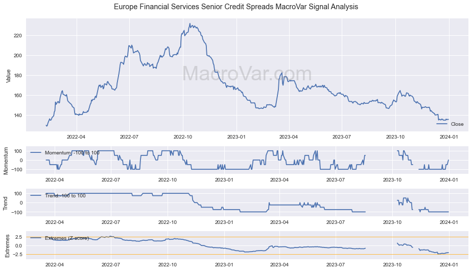 Europe Financial Services Senior Credit Spreads Signals - Last Update: 2024-01-17