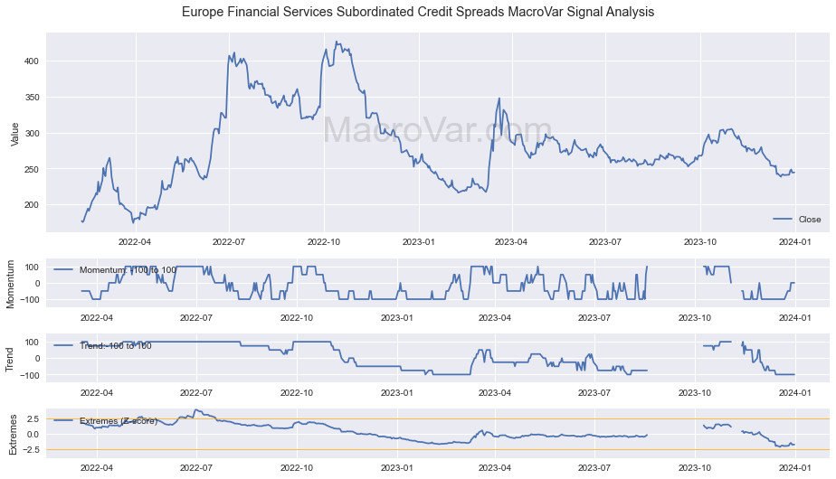 Europe Financial Services Subordinated Credit Spreads Signals - Last Update: 2024-01-01
