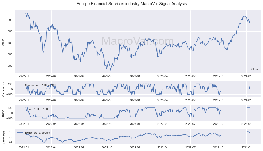 Europe Financial Services industry Signals - Last Update: 2024-01-17