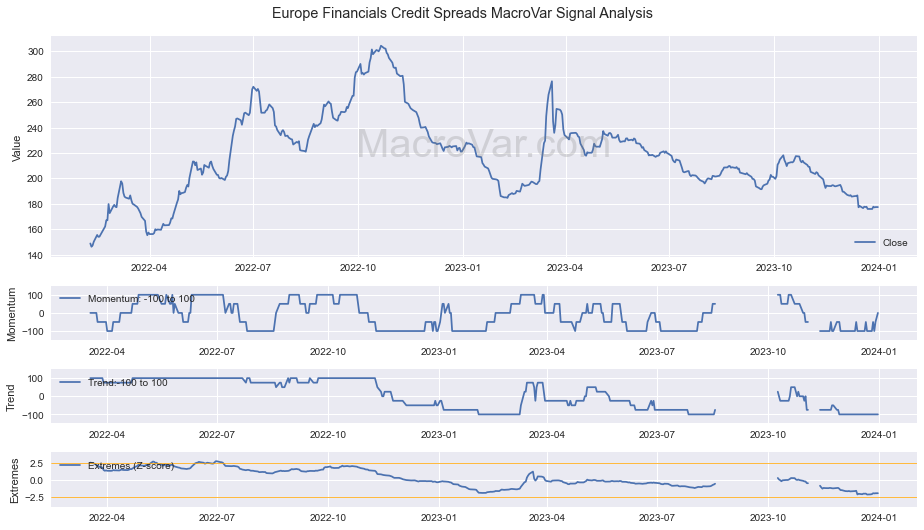 Europe Financials Credit Spreads Signals - Last Update: 2024-01-17
