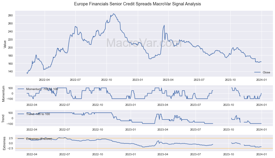 Europe Financials Senior Credit Spreads Signals - Last Update: 2024-01-17