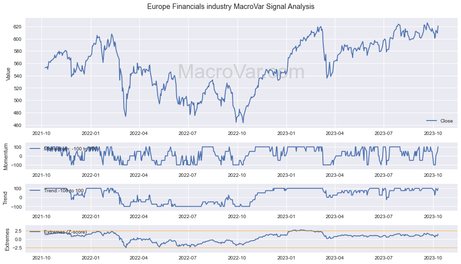 Europe Financials industry Signals - Last Update: 2023-12-17