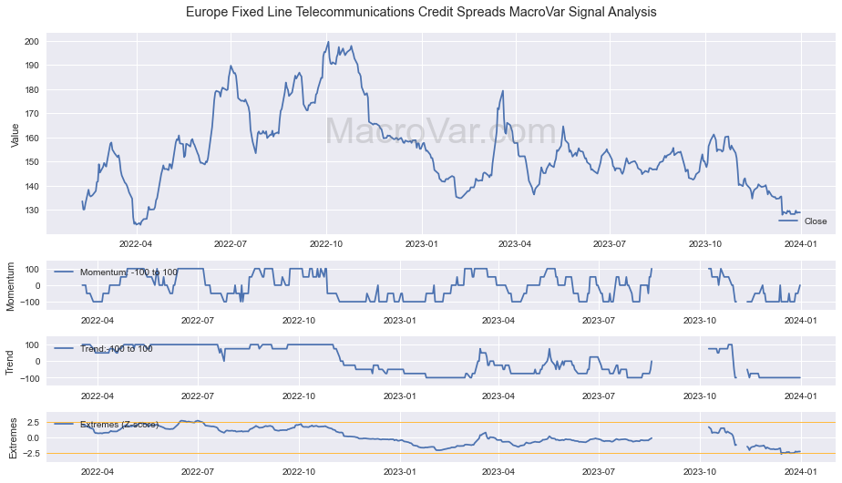Europe Fixed Line Telecommunications Credit Spreads Signals - Last Update: 2024-01-17