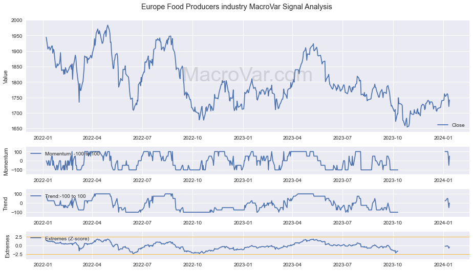 Europe Food Producers industry Signals - Last Update: 2024-01-17