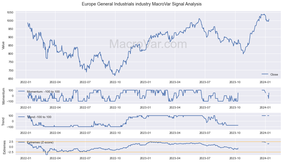 Europe General Industrials industry Signals - Last Update: 2023-12-16