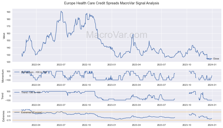 Europe Health Care Credit Spreads Signals - Last Update: 2024-01-17