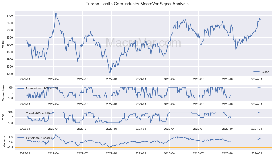 Europe Health Care industry Signals - Last Update: 2023-12-16