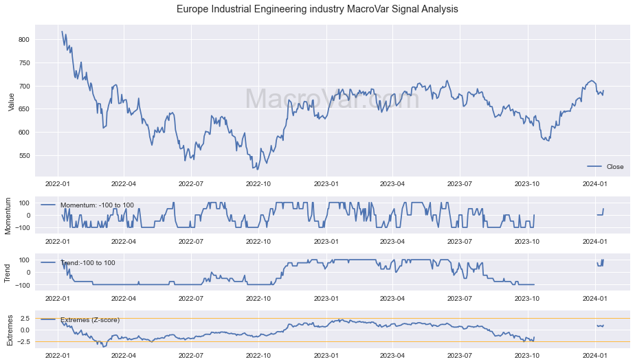 Europe Industrial Engineering industry Signals - Last Update: 2023-12-16