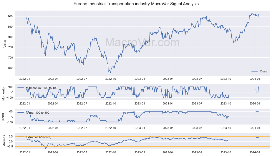 Europe Industrial Transportation industry Signals - Last Update: 2023-12-16