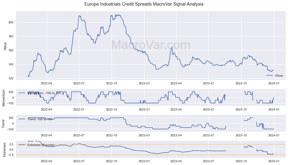 Europe Industrials Credit Spreads Signals - Last Update: 2024-01-17