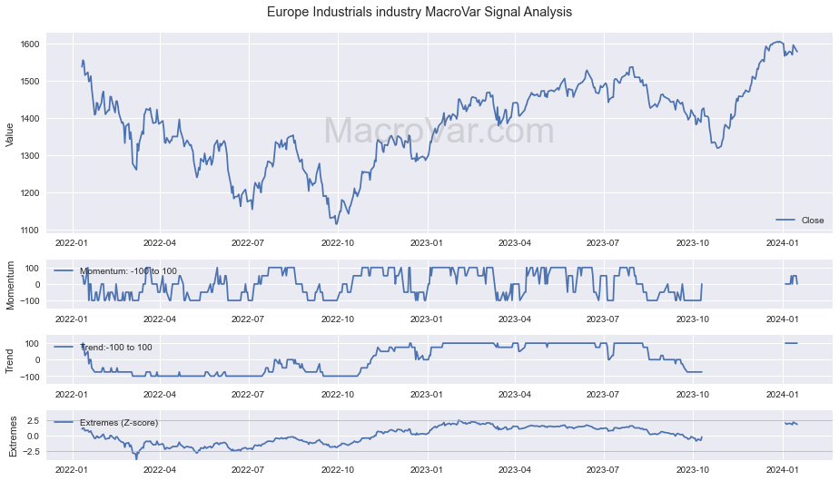 Europe Industrials industry Signals - Last Update: 2023-12-16
