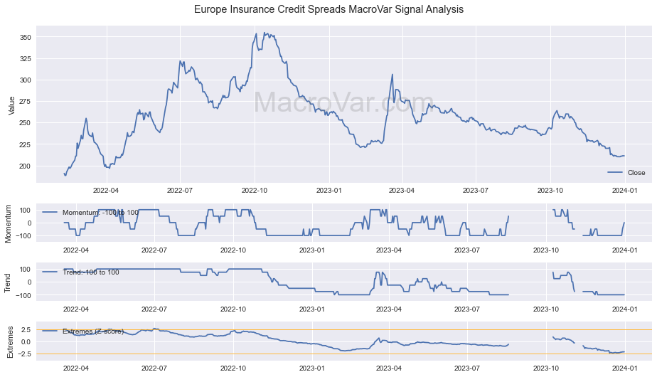 Europe Insurance Credit Spreads Signals - Last Update: 2024-01-17