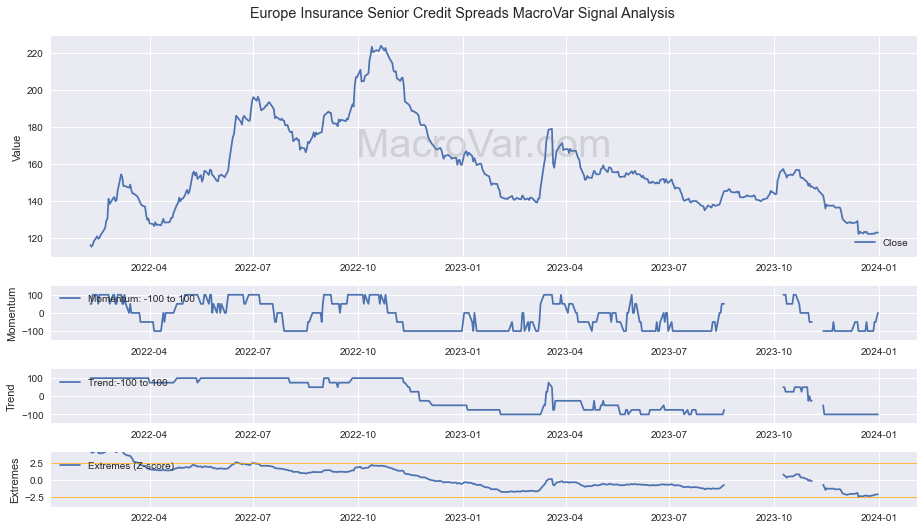 Europe Insurance Senior Credit Spreads Signals - Last Update: 2024-01-17