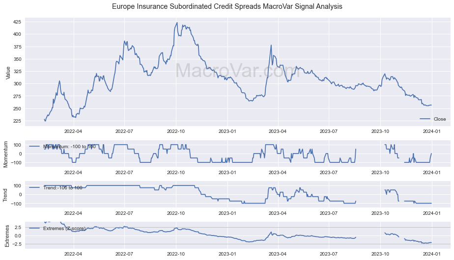 Europe Insurance Subordinated Credit Spreads Signals - Last Update: 2024-01-17