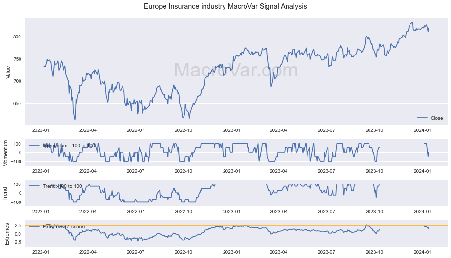 Europe Insurance industry Signals - Last Update: 2024-01-17