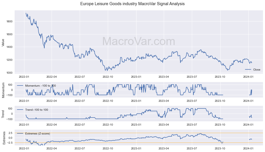 Europe Leisure Goods industry Signals - Last Update: 2024-01-17