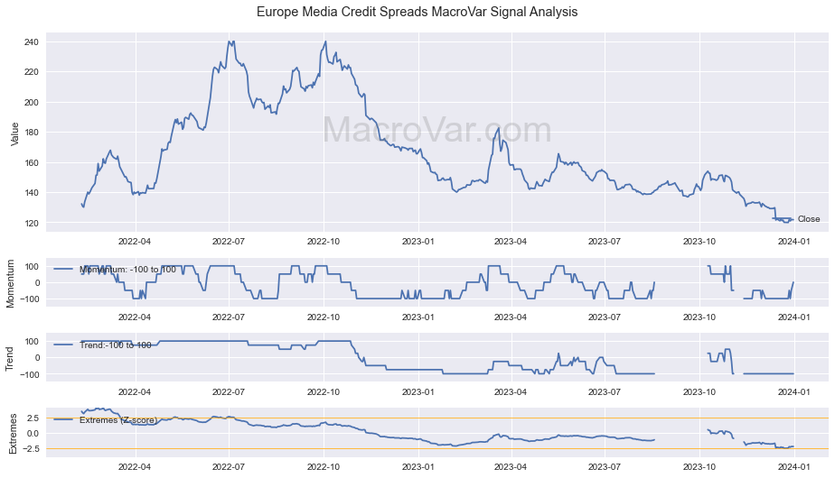 Europe Media Credit Spreads Signals - Last Update: 2024-01-17