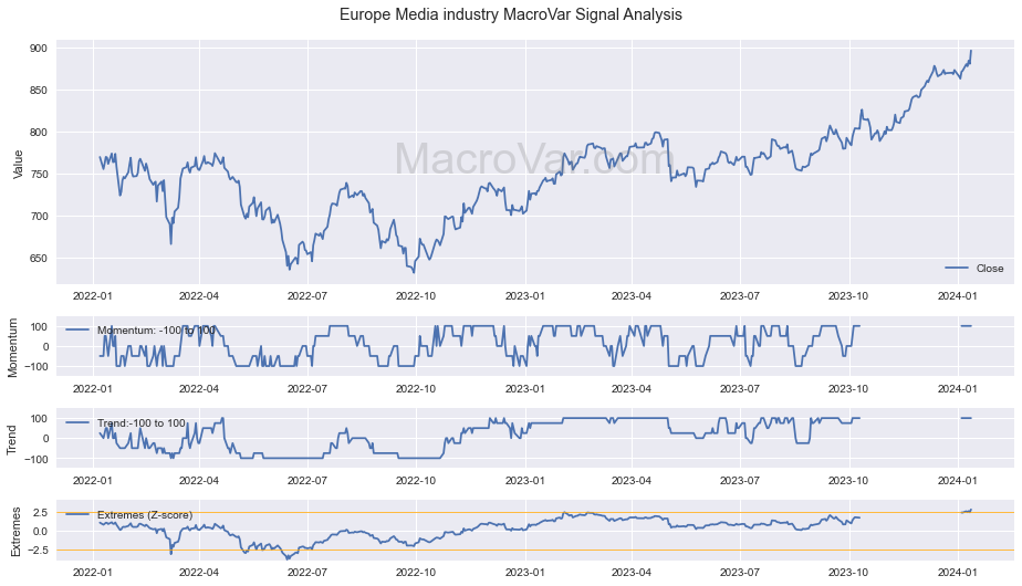 Europe Media industry Signals - Last Update: 2024-01-17