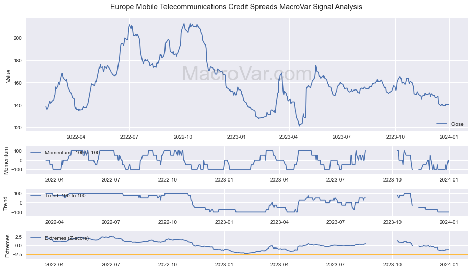 Europe Mobile Telecommunications Credit Spreads Signals - Last Update: 2024-01-01