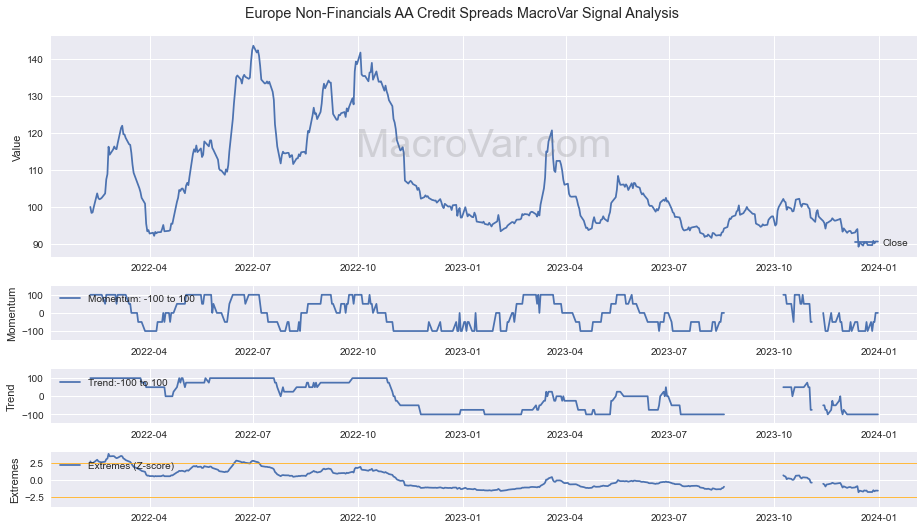 Europe Non-Financials AA Credit Spreads Signals - Last Update: 2024-01-01