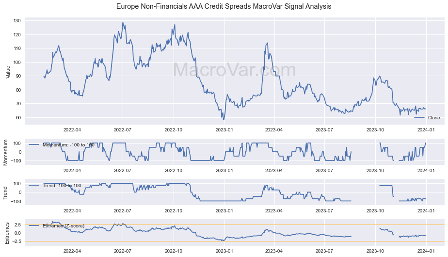 Europe Non-Financials AAA Credit Spreads Signals - Last Update: 2024-01-01