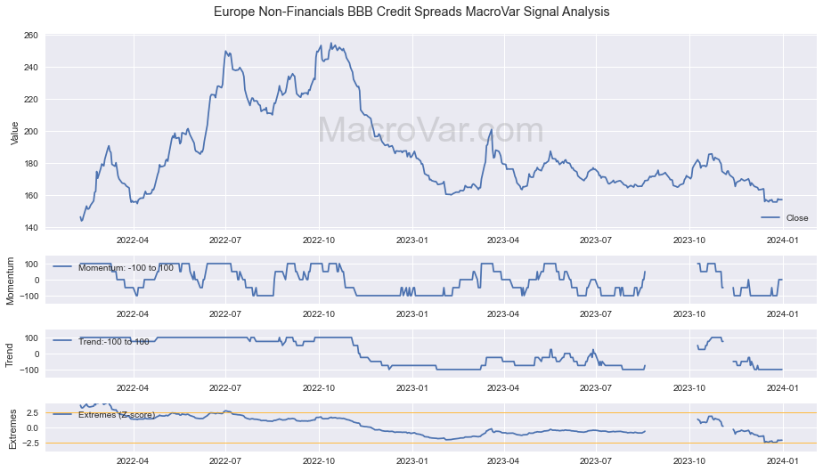 Europe Non-Financials BBB Credit Spreads Signals - Last Update: 2024-01-01