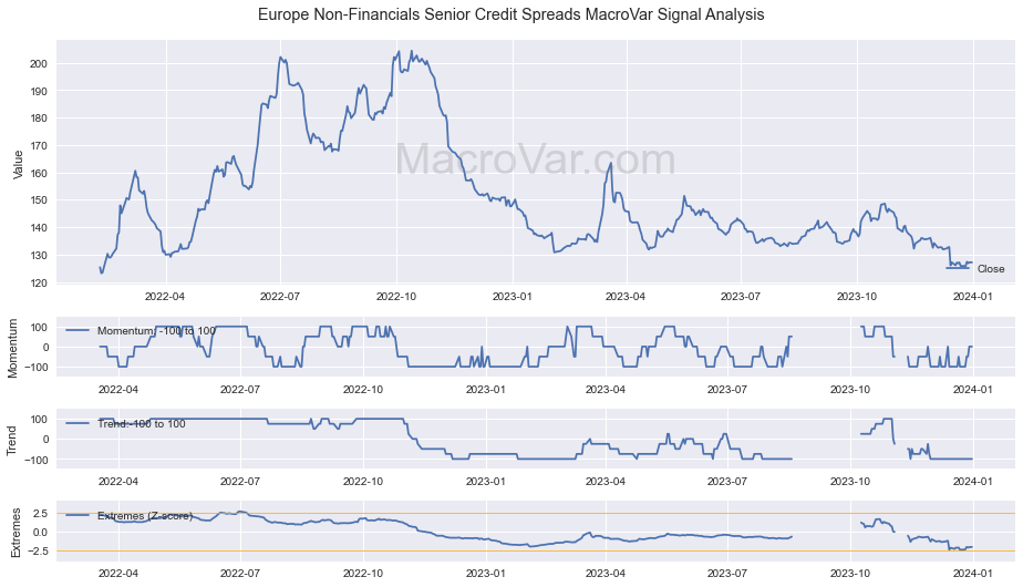 Europe Non-Financials Senior Credit Spreads Signals - Last Update: 2024-01-01