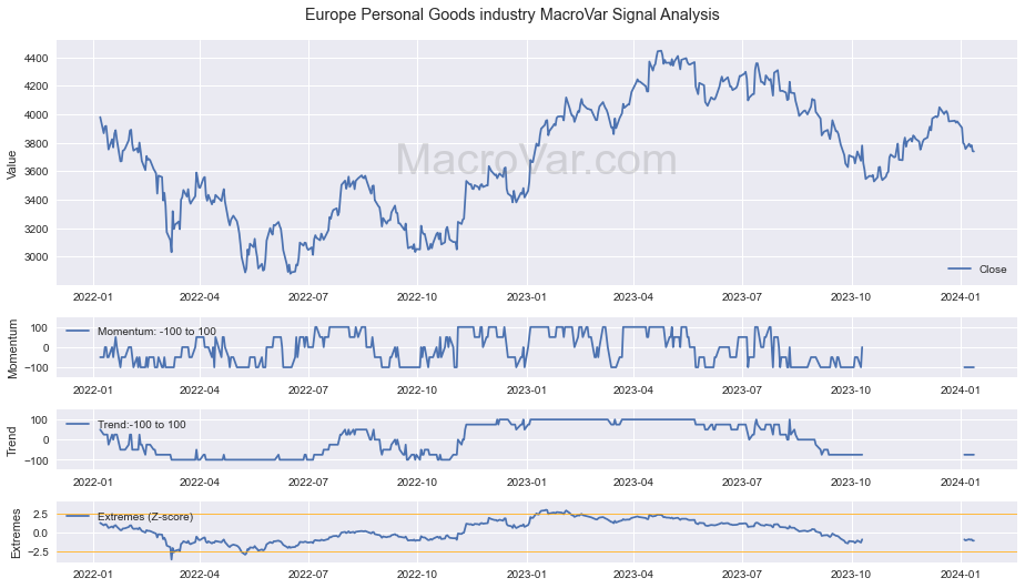 Europe Personal Goods industry Signals - Last Update: 2023-12-16