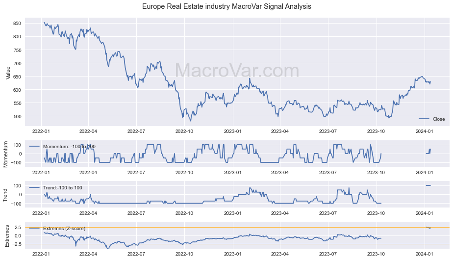Europe Real Estate industry Signals - Last Update: 2024-01-17