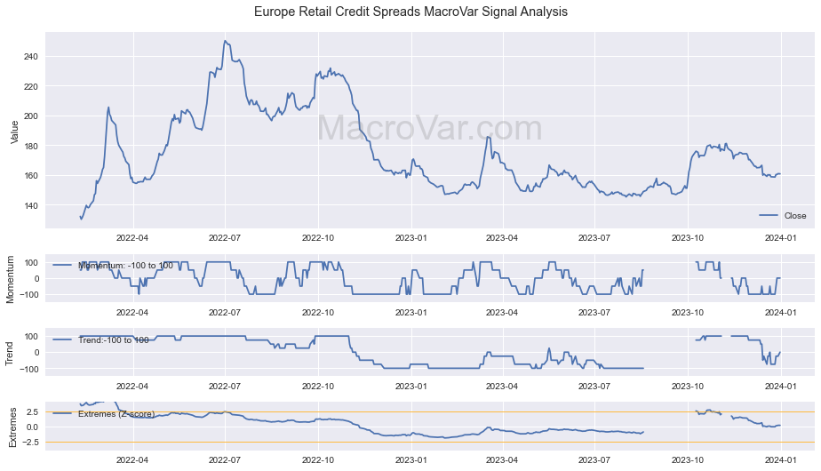 Europe Retail Credit Spreads Signals - Last Update: 2024-01-17
