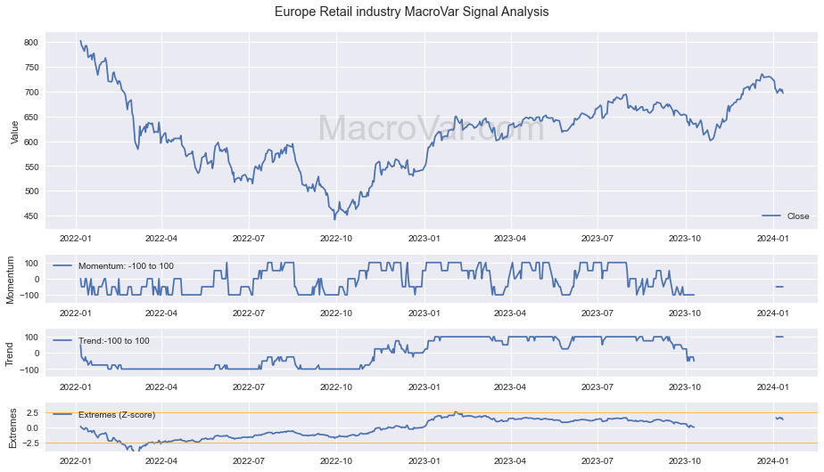 Europe Retail industry Signals - Last Update: 2023-12-16