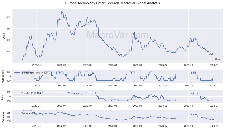 Europe Technology Credit Spreads Signals - Last Update: 2024-01-01