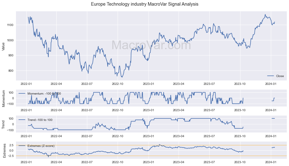 Europe Technology industry Signals - Last Update: 2024-03-14