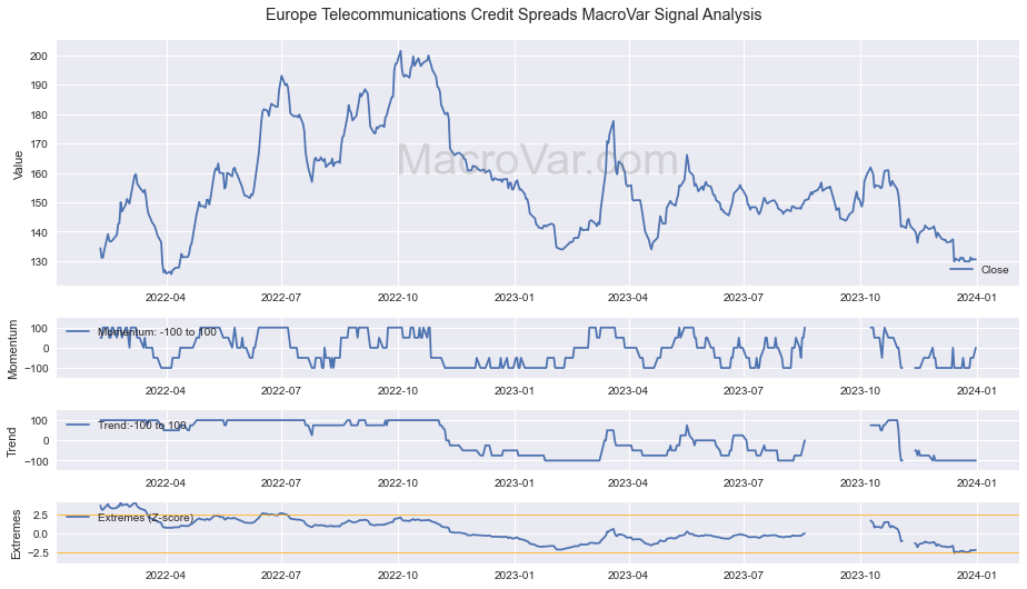 Europe Telecommunications Credit Spreads Signals - Last Update: 2024-01-17
