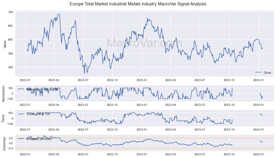 Europe Total Market Industrial Metals industry Signals - Last Update: 2023-12-16