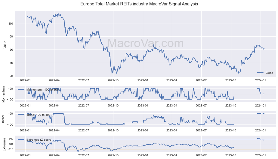 Europe Total Market REITs industry Signals - Last Update: 2024-03-14