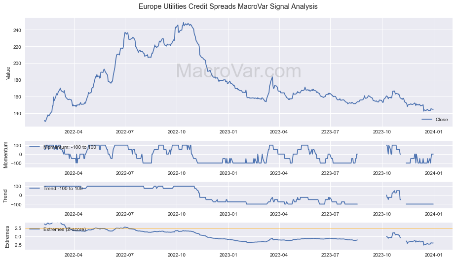 Europe Utilities Credit Spreads Signals - Last Update: 2024-01-01