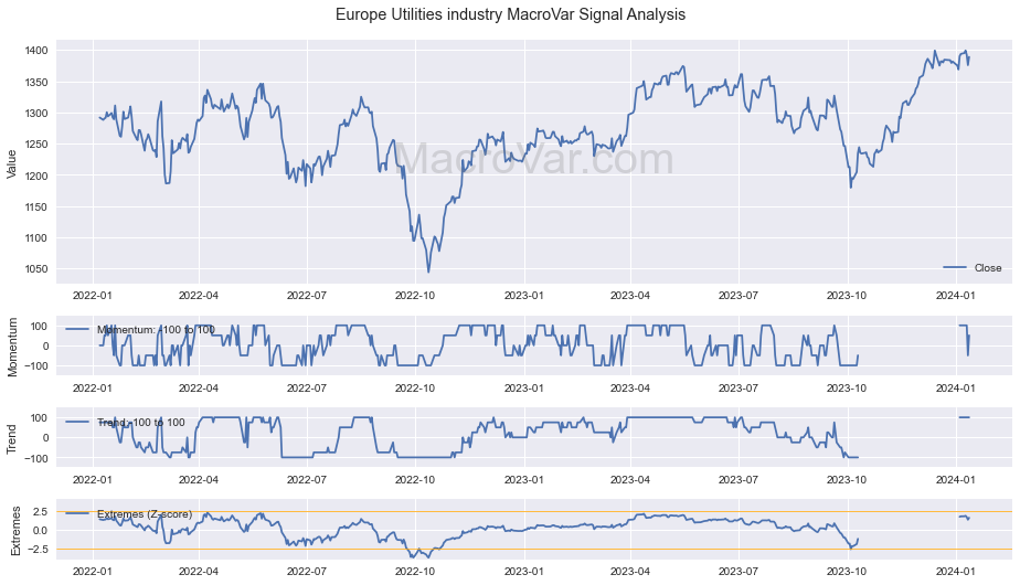 Europe Utilities industry Signals - Last Update: 2024-01-17