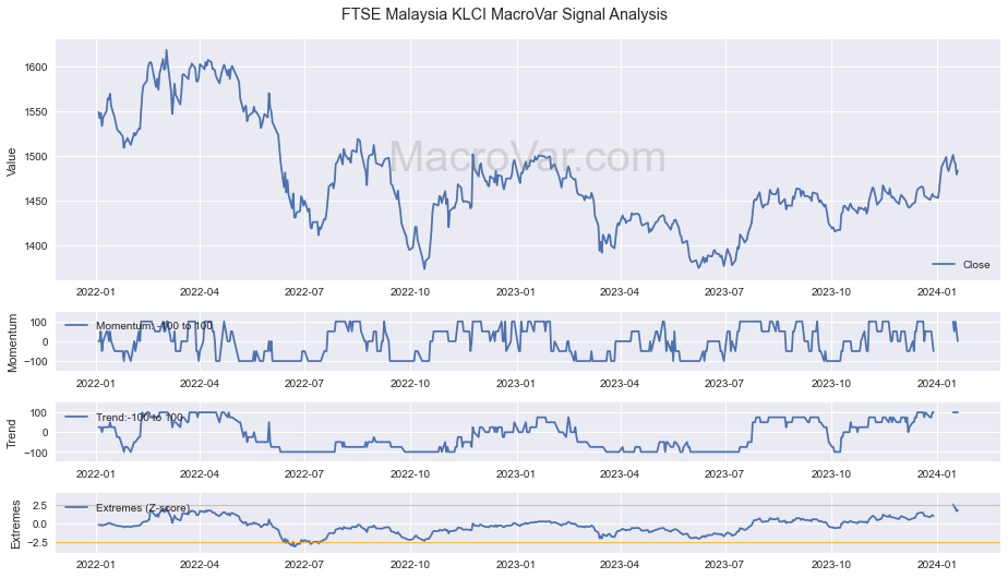 FTSE Malaysia KLCI Signals - Last Update: 2024-01-16