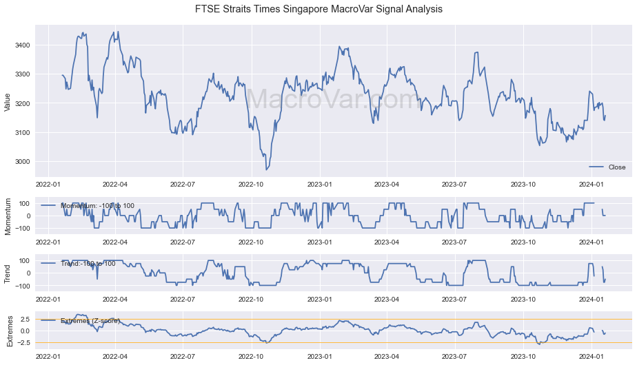 FTSE Straits Times Singapore Signals - Last Update: 2024-01-16