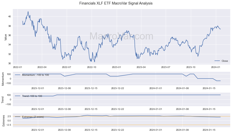 Financials XLF ETF Signals - Last Update: 2023-12-23