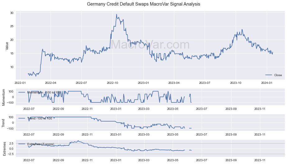 Germany Credit Default Swaps
