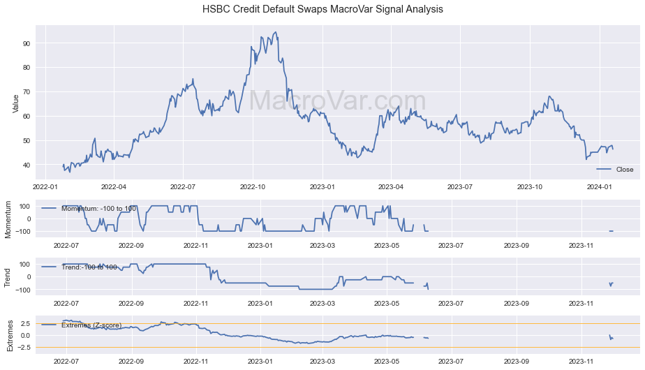 HSBC Credit Default Swaps